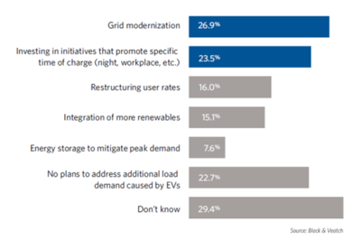 Figure 2. How do you plan to manage the additional load demand on the grid caused by EV adoption? (Select all that apply)