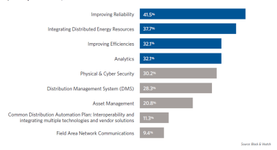 Figure 1. What are the TOP THREE major challenges your team is facing with your current electric distribution system? (Select top three choices.)