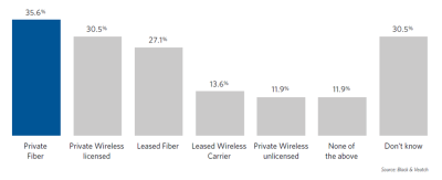 Figure 2. Which of these communication solutions do you anticipate deploying in the next three years to support distribution automation? (Select all that apply.)