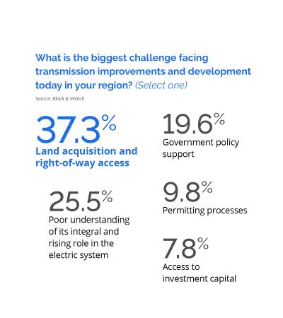 Figure 1: According to Black & Veatch’s 2022 Asia Electric Report, key issues that held back Asia in further improving and developing transmission networks are concerns over land acquisition and right-of-way access; and poor understanding of the integral and rising role of enhancements to the electric system