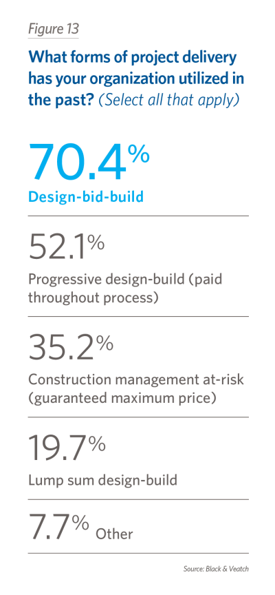 What forms of project delivery has your organization utilized in the past? (Select all that apply)