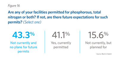 Are any of your facilities permitted for phosphorous, total nitrogen or both? If not, are there future expectations for such permits? (Select one)