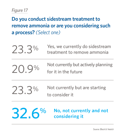 Do you conduct sidestream treatment to remove ammonia or are you considering such a process? (Select one)