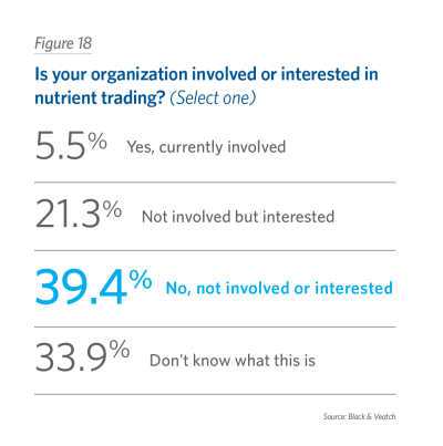 Is your organization involved or interested in nutrient trading? (Select one)