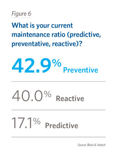 What is your current maintenance ratio (predictive, preventative, reactive)?