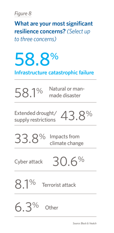 What are your most significant resilience concerns? (Select up to three concerns)