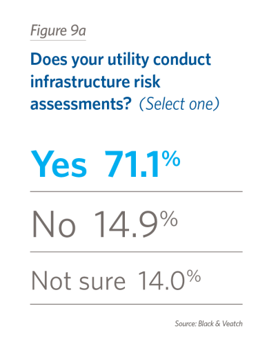Does your utility conduct infrastructure risk assessments? (Select one)