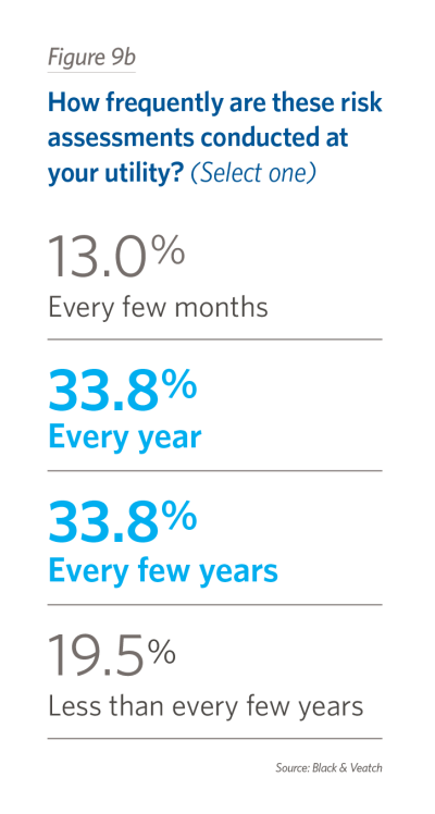 How frequently are these risk assessments conducted at your utility? (Select one)