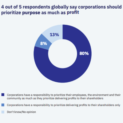 BM'S Global Purpose Study, conducted by Morning Consult, surveyed 7,020 people in 14 countries. IBM