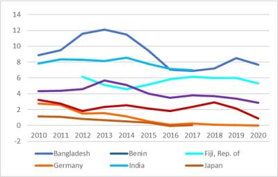 Current interest rates for selected countries show the gap between developed and less developed economies
