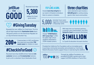 Infographic - JetBlue celebrated November as JetBlue For Good Month and gave back in many meaningful ways in the air, on the ground and in the community. Throughout this third annual month-long celebration of volunteerism, JetBlue encouraged its customers and crewmembers to participate in good deeds and acts of service both big and small.