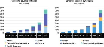 Corporate ESG Issuance Continues Rapid Growth: Europe Still Leads, but Other Regions Are Surging