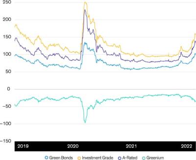 Greenium Narrows when Spreads Widen: European Corporate Bonds: Spreads (Basis Points)