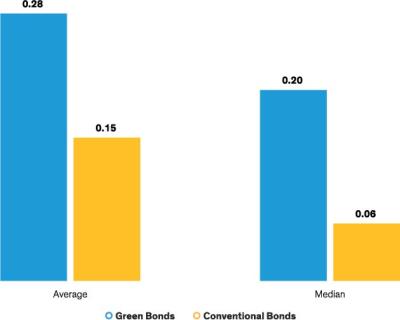 Green Bond Ownership Is More Highly Concentrated: Herfindahl-Hirschman Index of Ownership Concentration