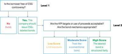 AB’s Framework for Assessing ESG-Labeled Bonds