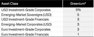 ESG-Labeled Bonds Trade at a “Greenium”