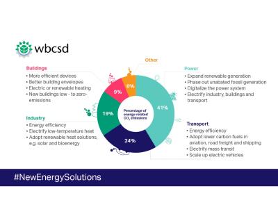 Low carbon solutions available today in the power, transport, industry and buildings sectors are discussed in a newly released paper of the New Energy Solutions project.