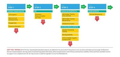 The Four Steps of the SC Johnson Greenlist™ Process