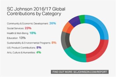 2017 Philanthropy Contributions