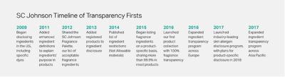 Timeline of Transparency Firsts