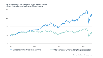 Companies with a “strong green narrative” have had an annualized return of 21% relative to the market in 2017-2020 (Source: Nordea and Macrobond).