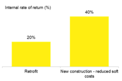 Figure 2: Returns for residential solar in California – retrofit versus new construction