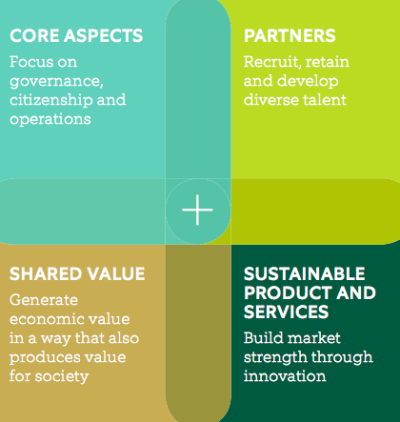 STRATEGIC CORPORATE SOCIAL RESPONSIBILITY PILLARS