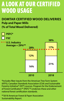 38% of our fiber needs were met with certified wood in 2018, including 21% from FSC-Certified sources.