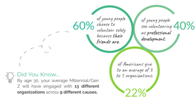 PHILANTHROPIC FOMO: The fear of missing out. We've all experienced the feeling. And connectivity has only made our fear that much stronger. Philanthropic FOMO is changing how, why, and when people engage with causes.