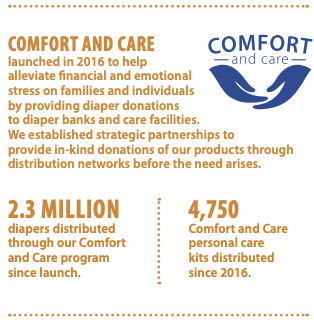 Comfort and care launched in 2016 to help alleviate financial and emotional stress on families and individuals by providing diaper donations to diaper banks and care facilities. We established strategic partnerships to provide in-kind donations of our products through distribution networks before the need arises. 2.3 million diapers distributed through our Comfort and Care program since launch. 4,750 Comfort and Care personal care kids distributed since 2016.