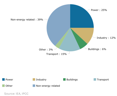 Energy-related Emissions Account for ~60% of Global Carbon Emissions (2017 Global CO2 Emissions). Source: IEA, IPCC