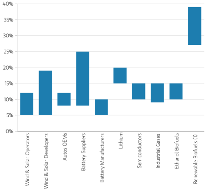 An Opportunity Exists to Generate Attractive Returns on the Required $50 Trillion of Investment (Unlevered Return on Capital Expenditure). Note: Current ROCE achieved by the companies within each sector. Source: Morgan Stanley estimates.