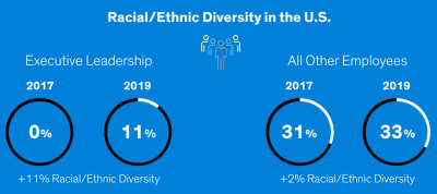 In the last two years, Arrow’s commitment to inclusion and diversity has intensified, as evidenced by the significant increase in racial and ethnic diversity in the U.S. and women employed globally.