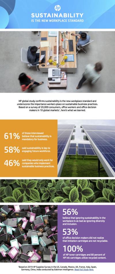 <a href="https://press.ext.hp.com/content/dam/hpi/press/press-kits/2019/earth-day-2019/HP%20Workforce%20Sustainability%20Survey.pdf" target="_blank">Read full study here.</a>