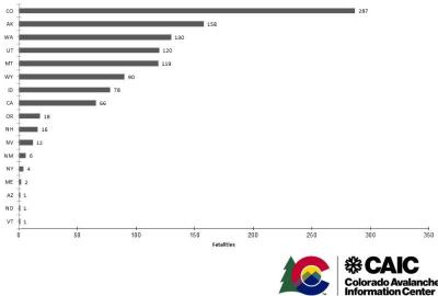 Figure 1. U.S. Avalanche Fatalities by State 1950-51 to 2018-19 seasons as reported by CAIC