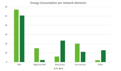 Percent of total power consumption that the various parts of a 4G/5G mobile network consume, as presented in “The Path Toward Sustainable 6G”