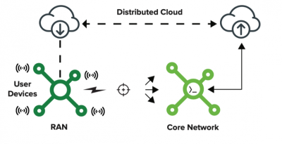 Simplified overview of the structure of a typical mobile network, as presented in “The Path Toward Sustainable 6G”
