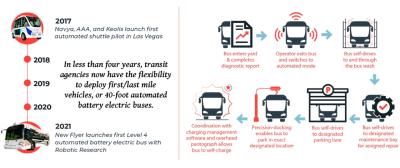 ©WSP USA A snapshot look at the rapid progression of electric bus technology (left), and the process followed to ensure each vehicle is checked, charged, washed and prepared for its next dispatch (right).