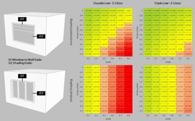 Computational design tools were used to automate the analysis of multiple combinations of façade design parameters and visualize the results in a color-coded matrix to identify different pathways to energy code compliance.