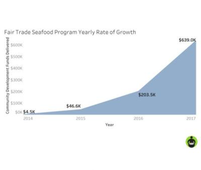 Community Development Funds generated from sales of Certified seafood shot up from $4,000 in 2013 (year one) to $640,000 in 2017, bringing the all-time total to just shy of $1 million. A graph illustrates just how quickly the Fair Trade seafood is picking up steam. Fair Trade fishery standards mandate that 30 percent of the Community Development Funds are spent on environmental projects. For one coastal community on Altata Bay, on the Pacific coast of Sinaloa, Mexico, that money is going straight to the trash—trash clean-up, that is.