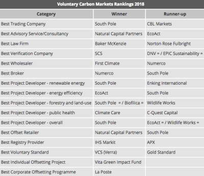 Table of Voluntary Carbon Markets Rankings 2018 Winners