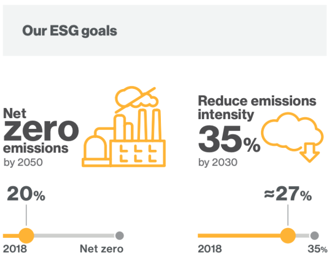 Graphic depicting ESG Goals