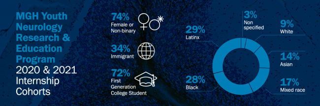 demographics of internship program