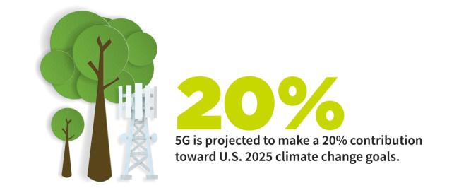 Graphic reading "5G is projected to make a 20% contribution toward U.S. 2025 climate change goals."