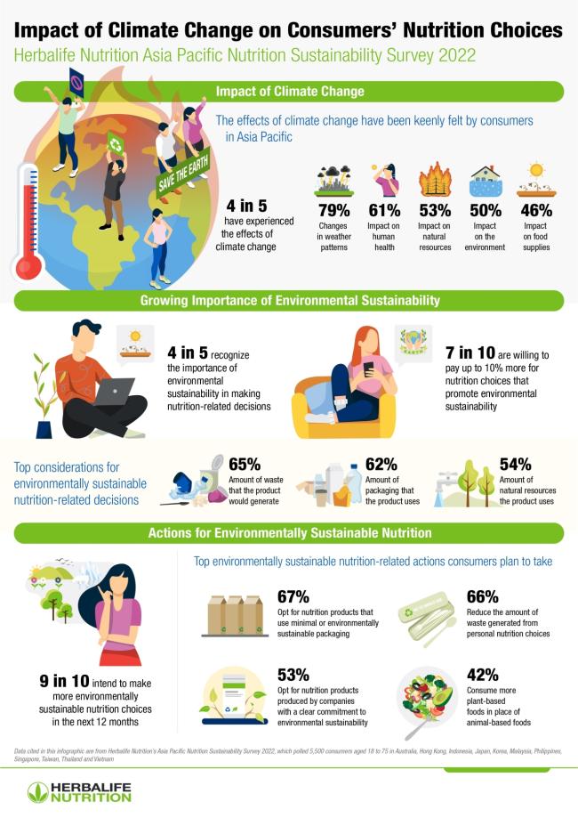 Asia Pacific Nutrition Sustainability Survey 2022 infographic