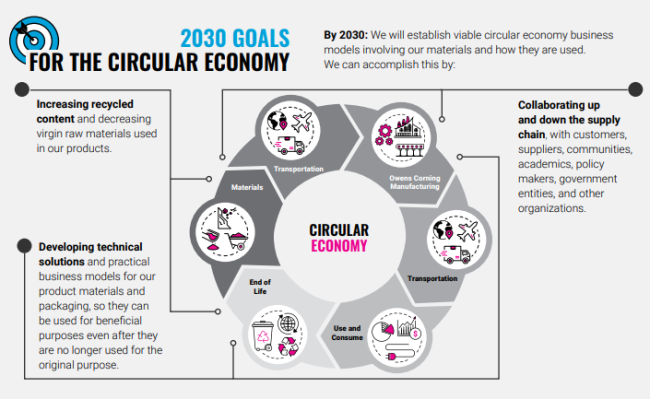 Graphic depicting Owens Corning circular economy