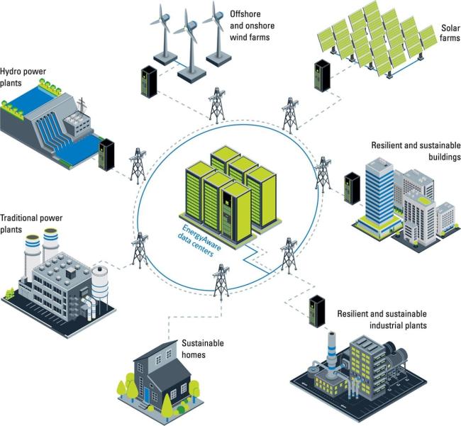 EnergyAware data center infographic