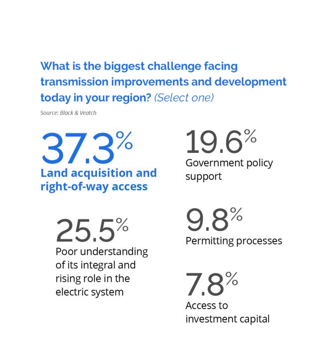 Figure 1: According to Black & Veatch’s 2022 Asia Electric Report, key issues that held back Asia in further improving and developing transmission networks are concerns over land acquisition and right-of-way access; and poor understanding of the integral and rising role of enhancements to the electric system