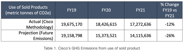 Table 1. Cisco’s GHG Emissions from use of sold product