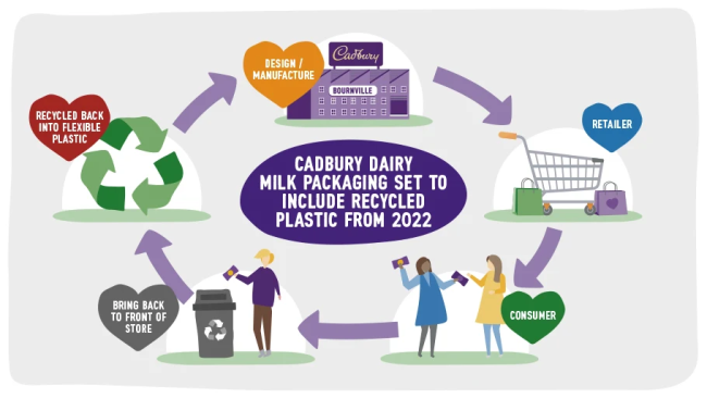 Cadbury UK plastics infographic